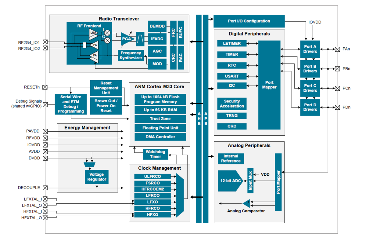 Block Diagram - Silicon Labs EFR32BG21 Series 2 BLUETOOTH® Wireless SoCs